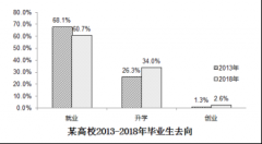 2019考研英语(二)真题写作解析：高校毕业生去向